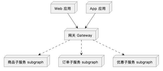 Federation 架构