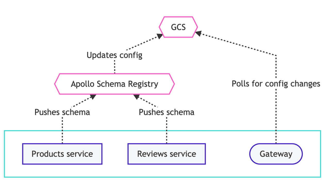 Federation Schema 集成