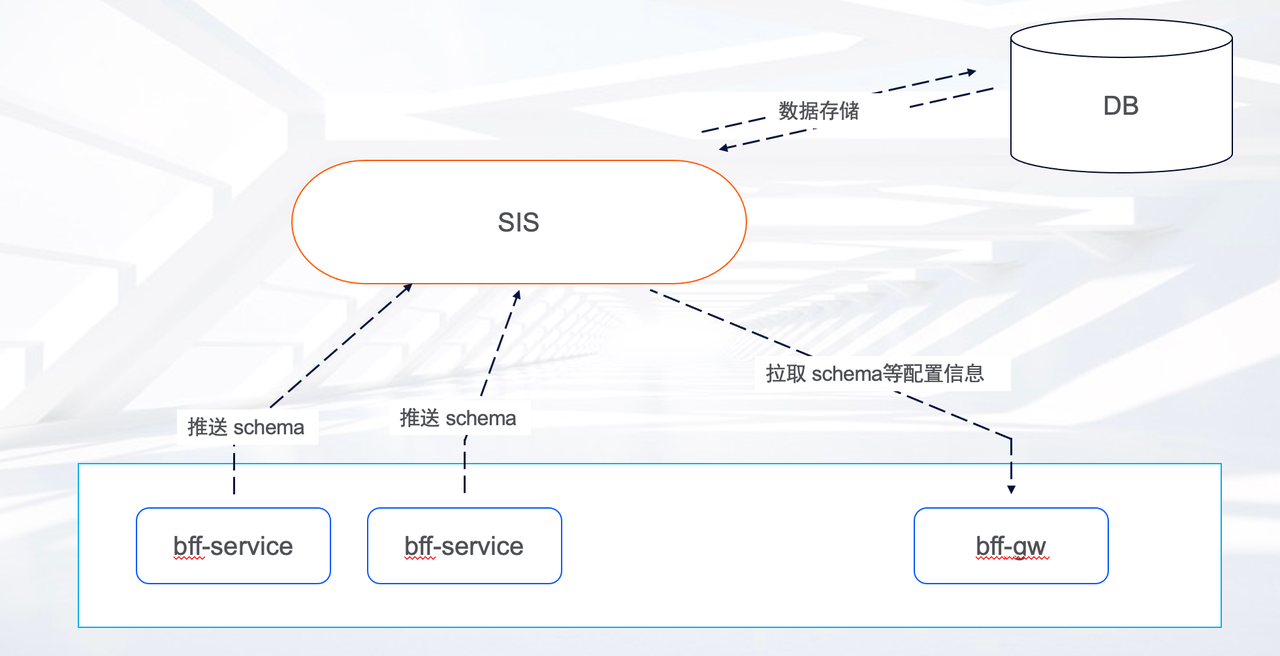 自研 Schema 集成