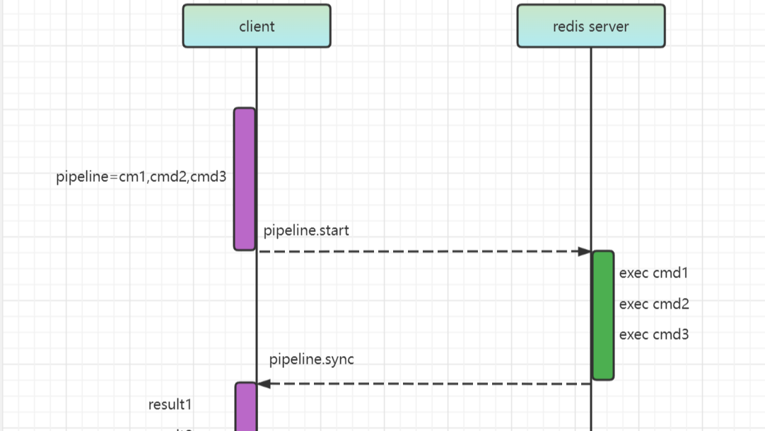 说说 Redis pipeline