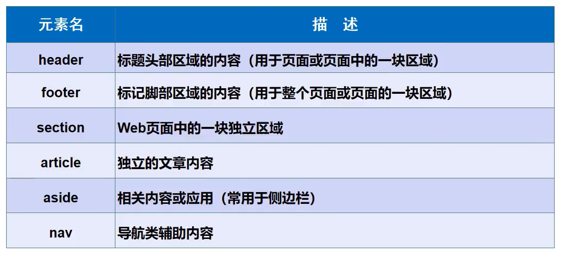 页面结构