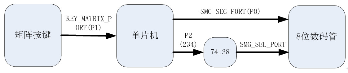 矩阵按键实验单片机_51单片机点阵程序