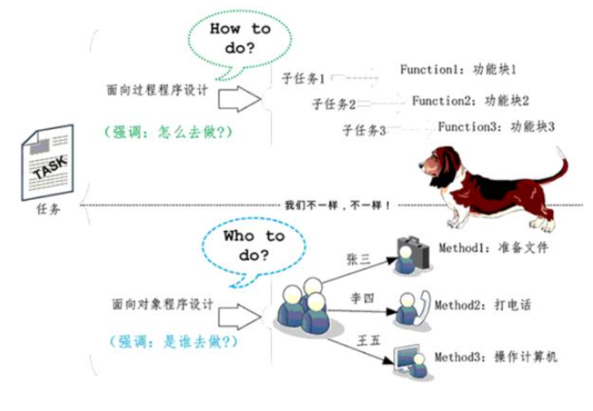 面向对象和面向过程的区别 