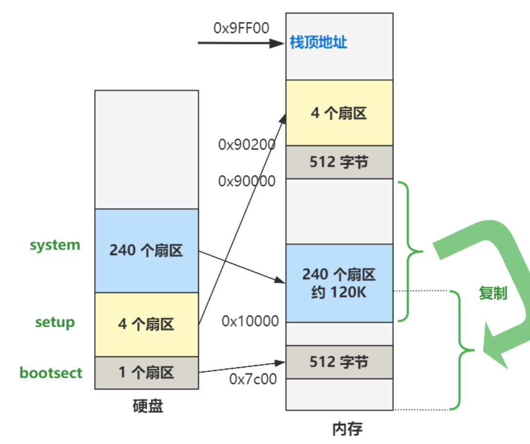 Linux0.11源码学习（二）