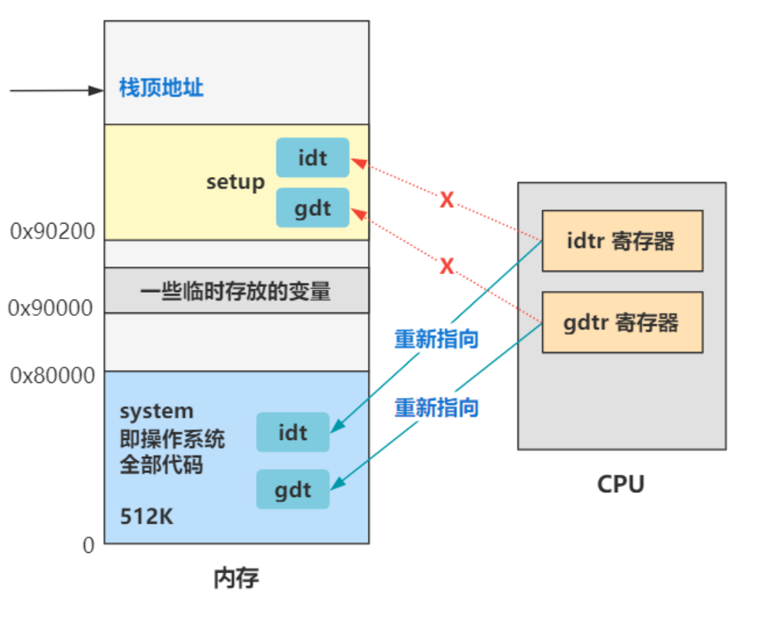 Linux0.11源码学习（三）