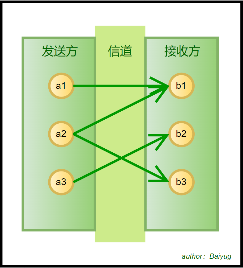 【信息论】信息熵、损失熵、噪声熵和互信息量