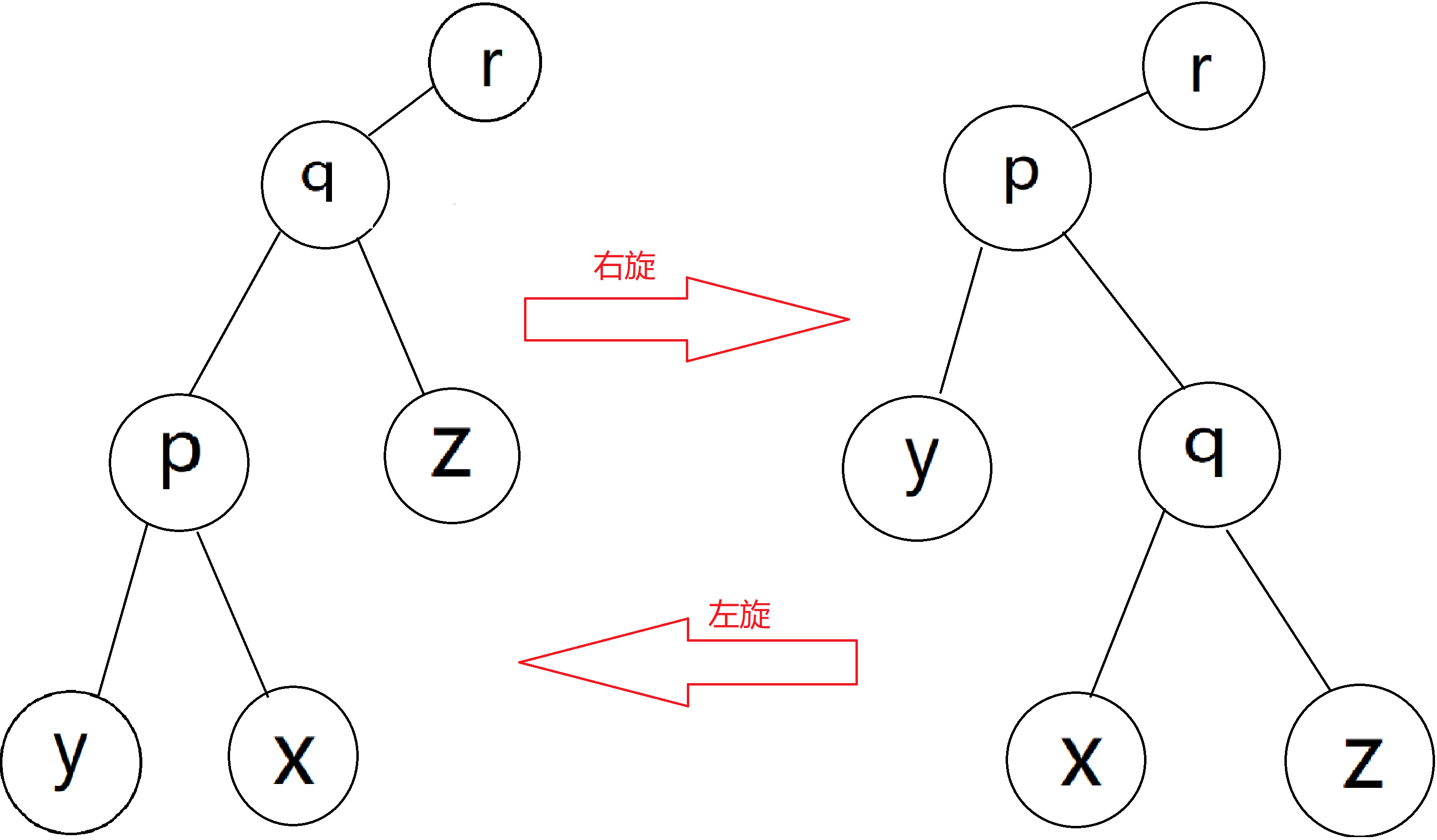 「学习笔记」平衡树基础：Splay 和 Treap