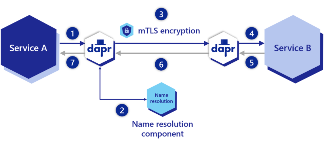 Dapr学习（3）之服务调用概述