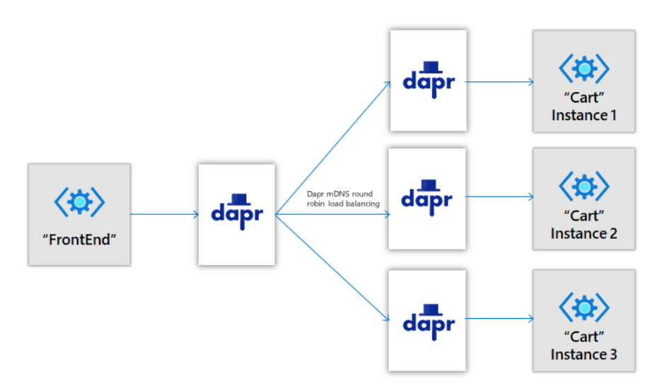 Dapr学习（3）之服务调用概述-小白菜博客