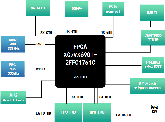 板卡選用xilinx 公司virtex7系列fpga xc7vx690t-2ffg1761c為處理芯片