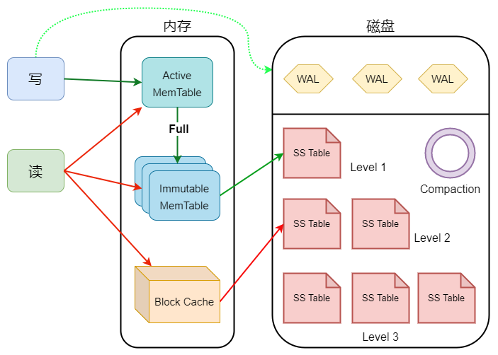 LSM树示意图