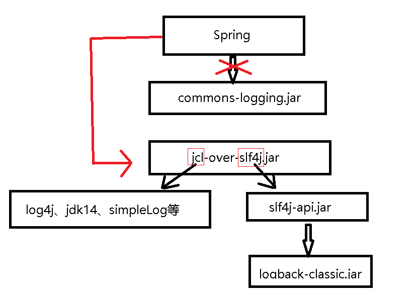 spring-slf4j