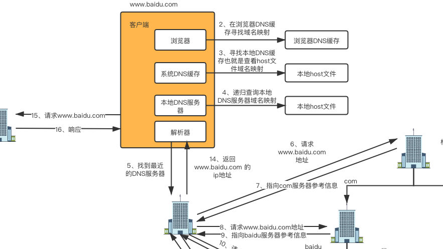 什么是DNS寻址