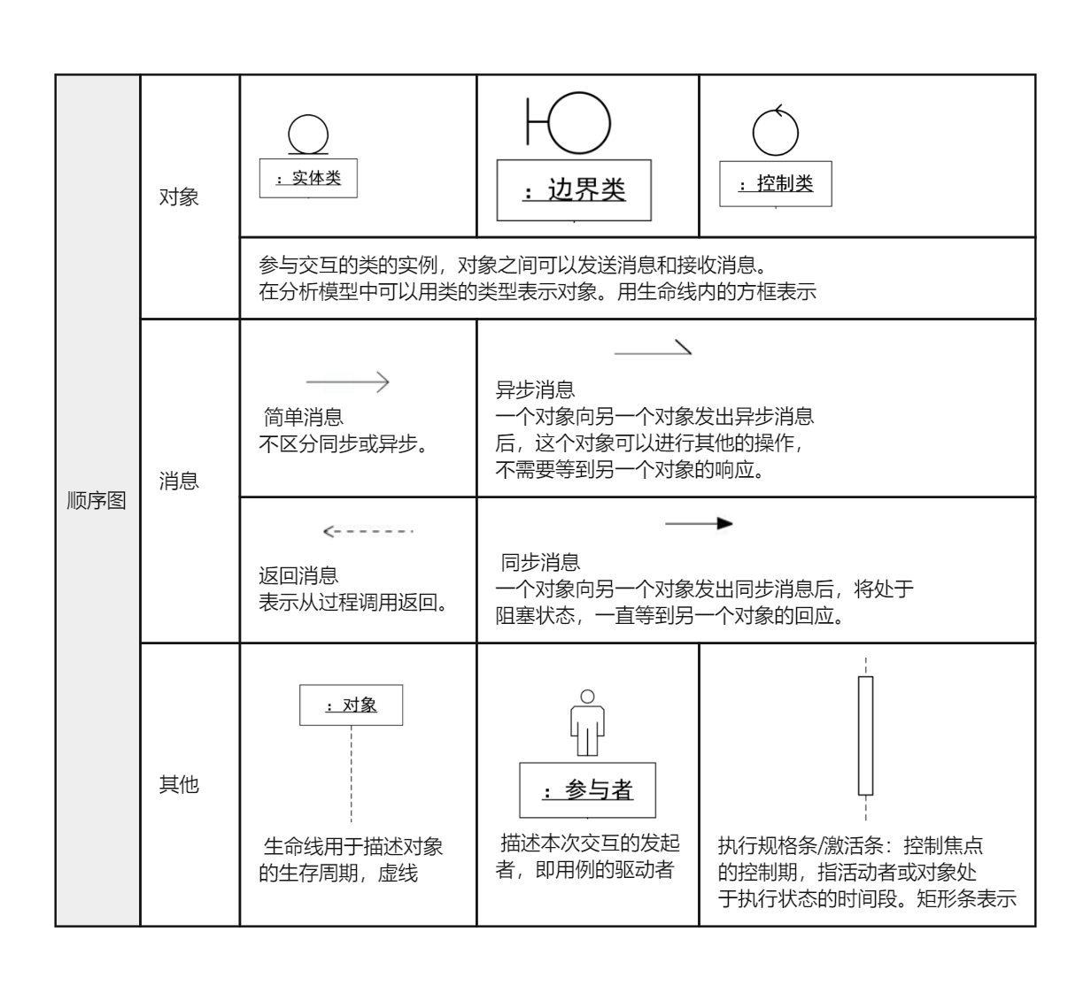 顺序图