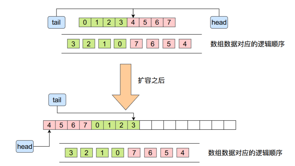 17张图带你深度剖析 ArrayDeque（JDK双端队列）源码