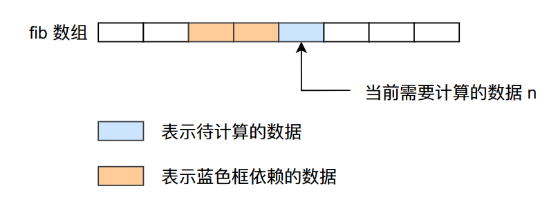 斐波拉契数列表_斐波那契数列优化