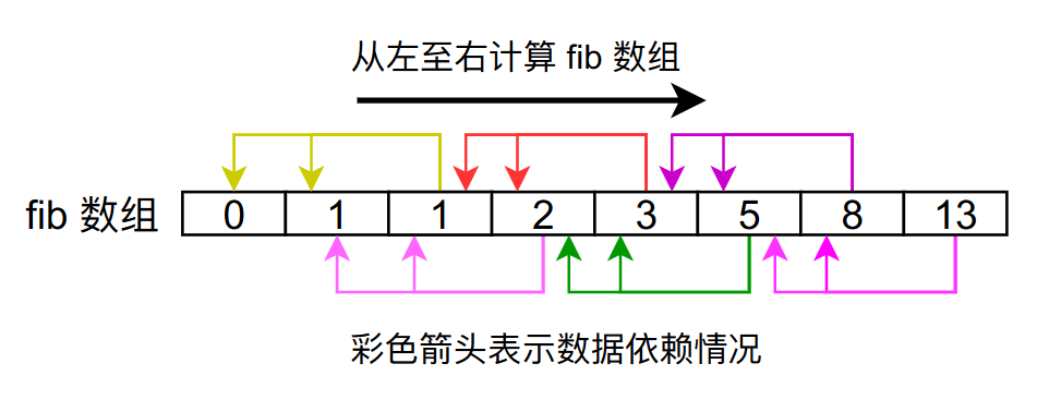 深入剖析斐波拉契数列