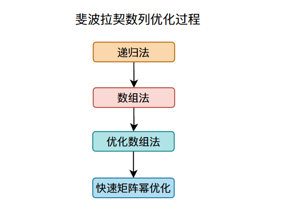 深入剖析斐波拉契数列