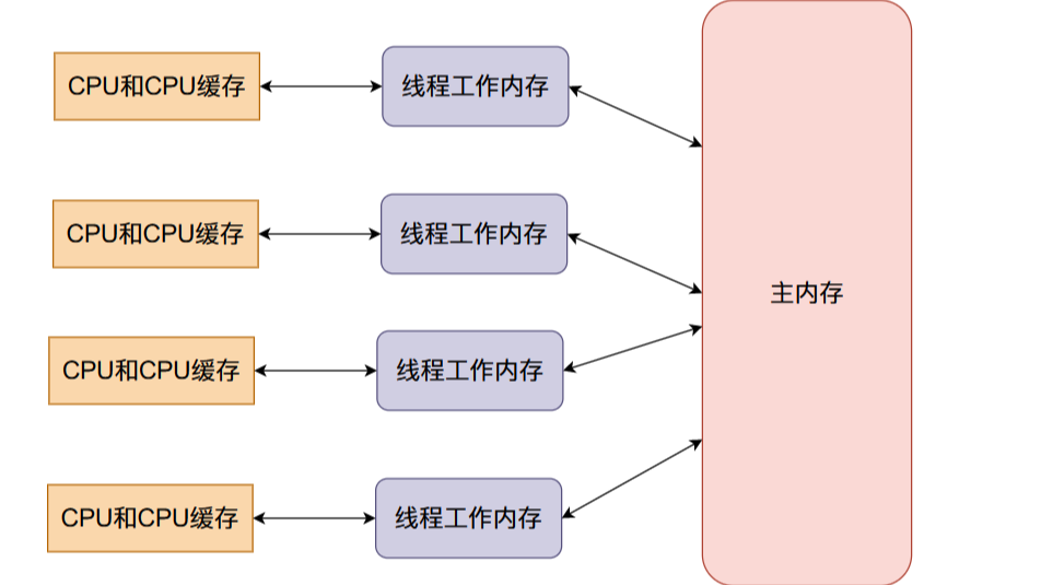 并发程序的噩梦——数据竞争