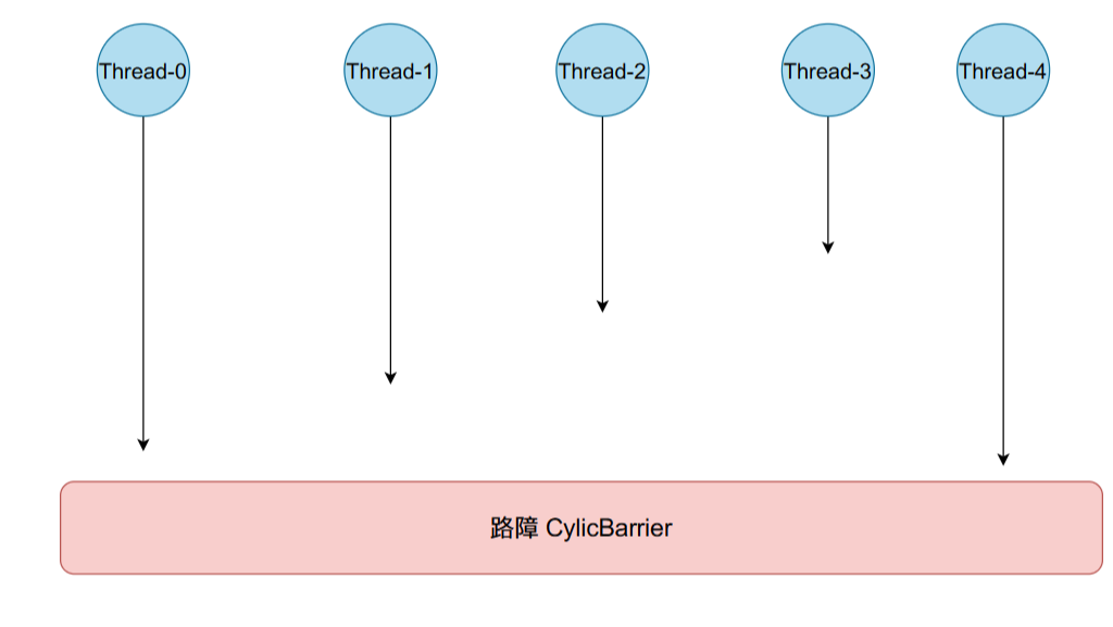 30行自己写并发工具类(Semaphore, CyclicBarrier, CountDownLatch)是什么体验？