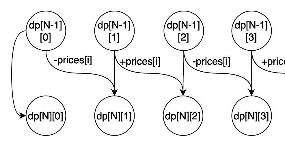 这种动态规划你见过吗——状态机动态规划之股票问题(中)
