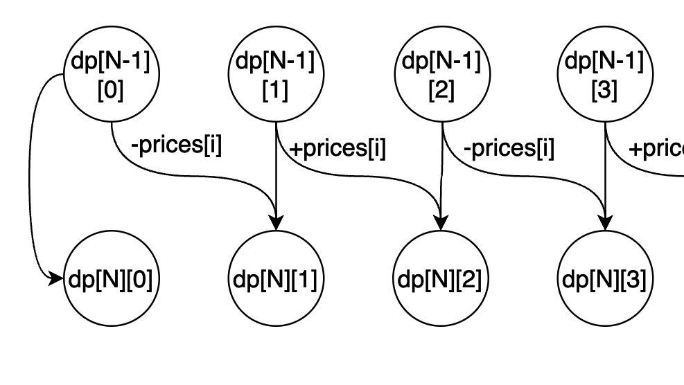 这种动态规划你见过吗——状态机动态规划之股票问题(下)