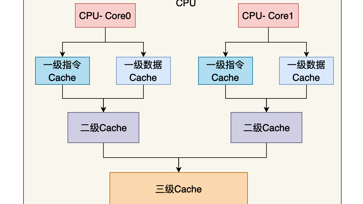 并发刺客（False Sharing）——并发程序的隐藏杀手