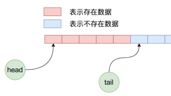 从零开始自己动手写阻塞队列