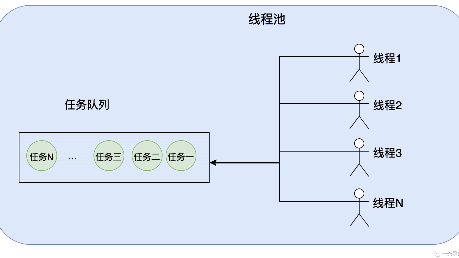 彻底了解线程池的原理——40行从零开始自己写线程池