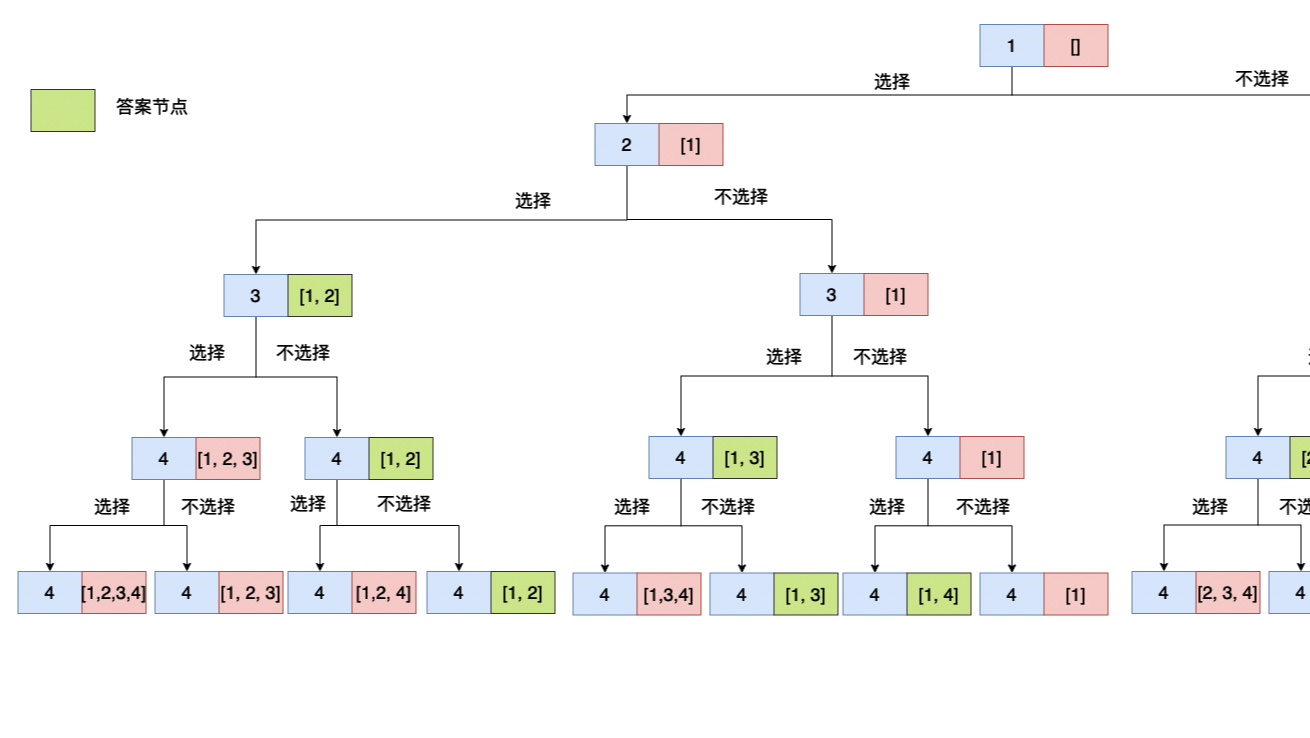 组合问题看透回溯法