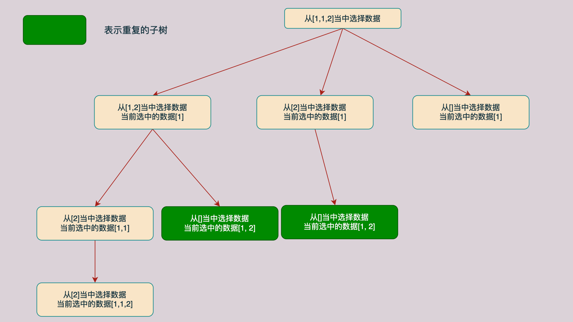 组合总和 II