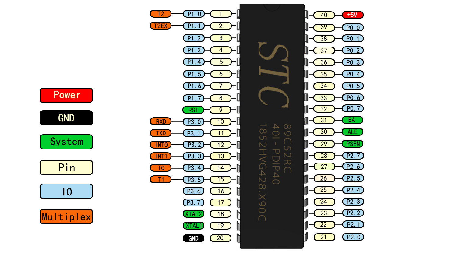 STC89C52引脚图（彩色）