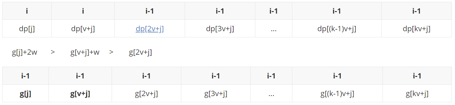 多重背包问题的单调队列优化