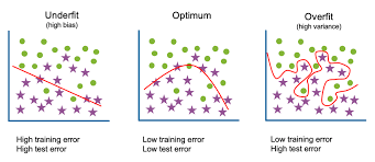 What is Underfitting? | IBM