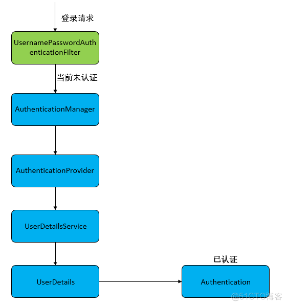 Usernamepasswordauthenticationfilter on sale spring boot