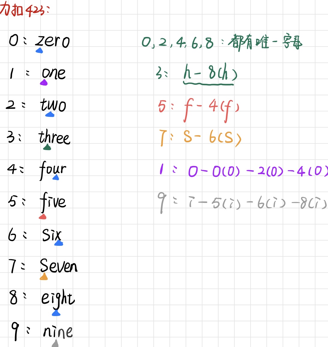 力扣423(java)-从英文中重建数字（中等） - 我不想一直当菜鸟- 博客园