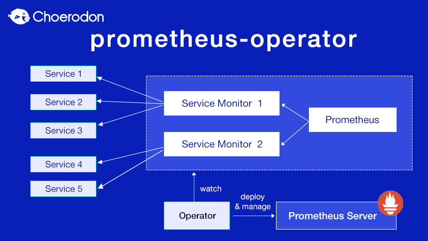 Prometheus-operator 介绍和配置解析