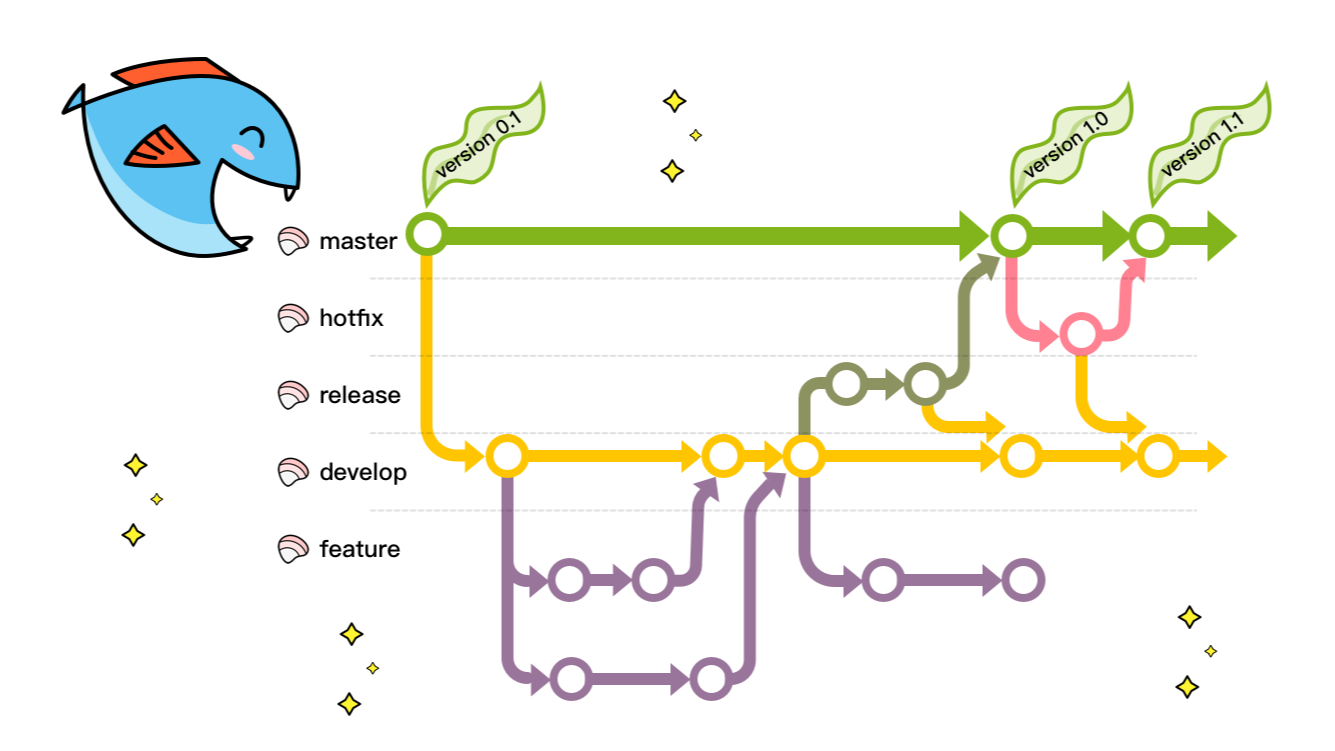 猪齿鱼实践之持续交付中的分支管理与版本控制
