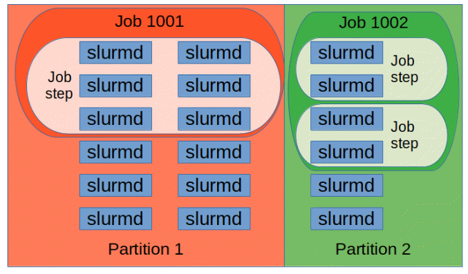 快速入门：Slurm资源管理与作业调度系统- 冷冻工厂- 博客园