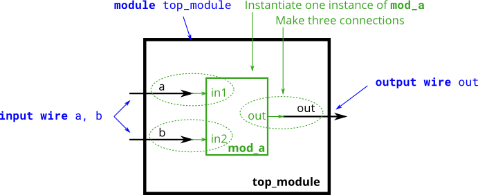 Module