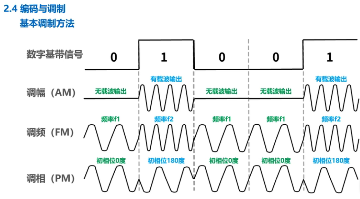 计算机网络2.2 编码与调制- 吕洞玄- 博客园