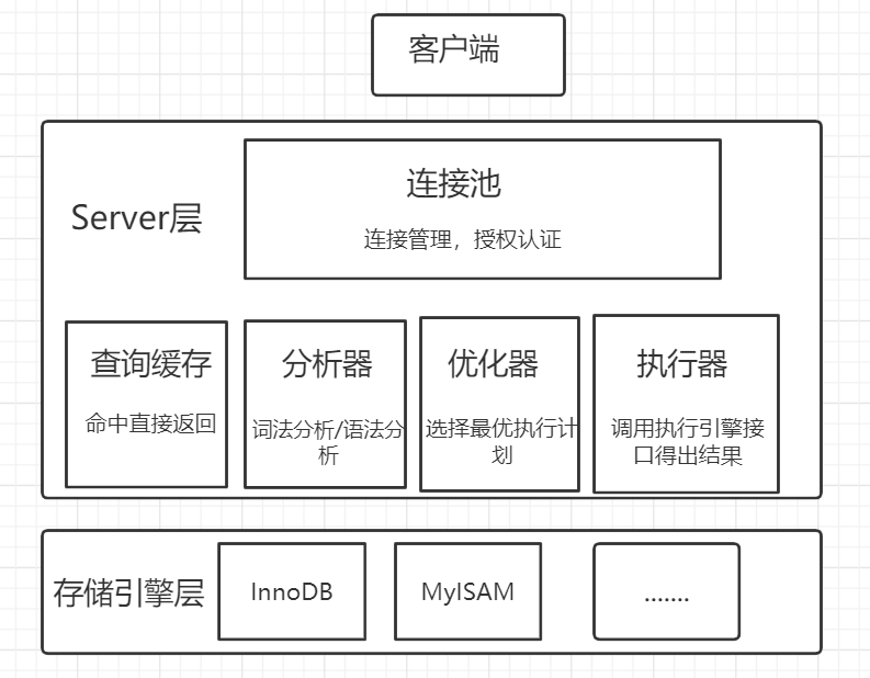 MySQL的架构组成 - 爱慕6 - 博客园