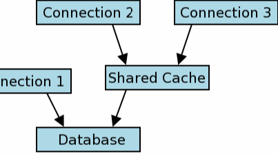 巧用Sqlite3加速数据库