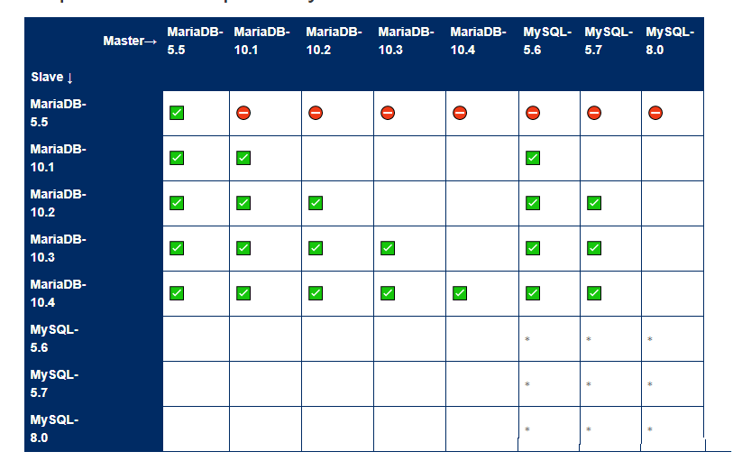 Mariadb mysql 
