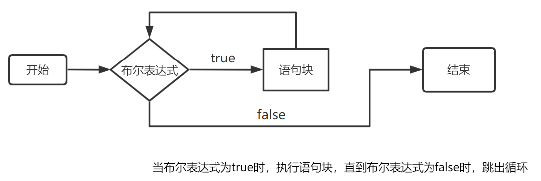 JAVA while-do...while循环 - Bamboo~ - 博客园