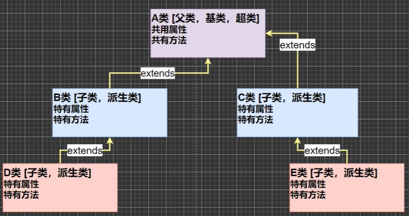 Java学习-第一部分-第一阶段-第七节：面向对象编程（中级） 