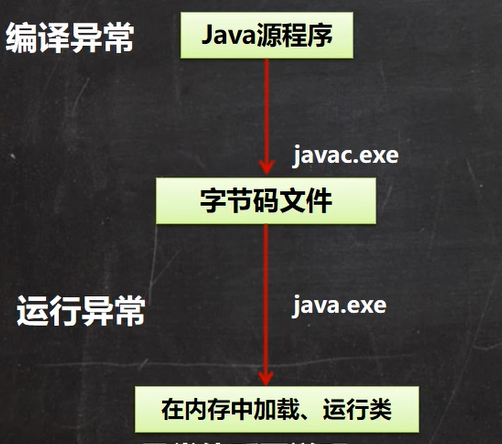Java学习-第一部分-第二阶段-第三节：异常 