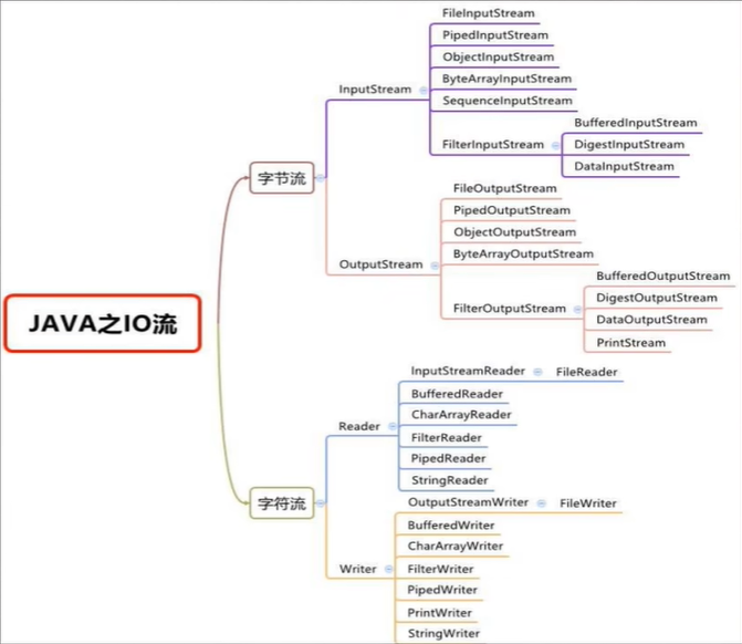 Java学习-第一部分-第二阶段-第八节：IO流 