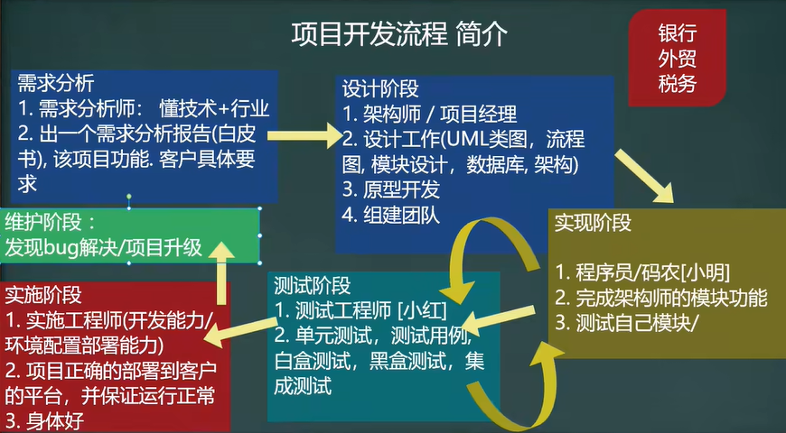 Java学习-第一部分-第三阶段-项目实战：多用户即时通讯系统 