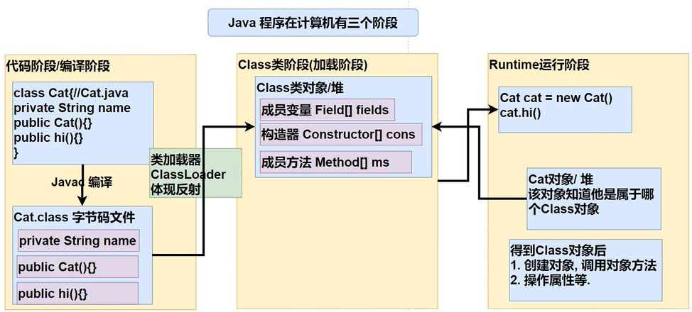 Java学习-第一部分-第三阶段-第二节：反射 